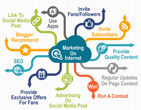 Social Media Marketing